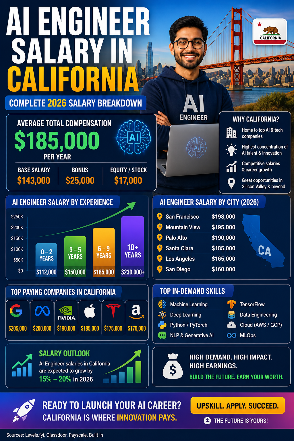 AI Engineer Salary in California – Complete 2026 Salary Breakdown